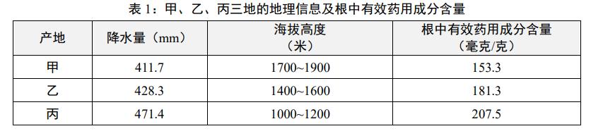 表1 甲、乙、丙三地的地理信息及根中有效药用成分含量表（降水量、海拔高度、药效含量）