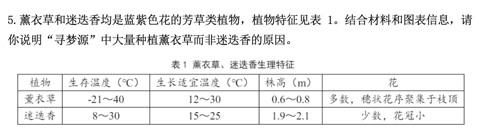 表1 薰衣草与迷迭香适宜温度、花型株高与文旅特性对比表